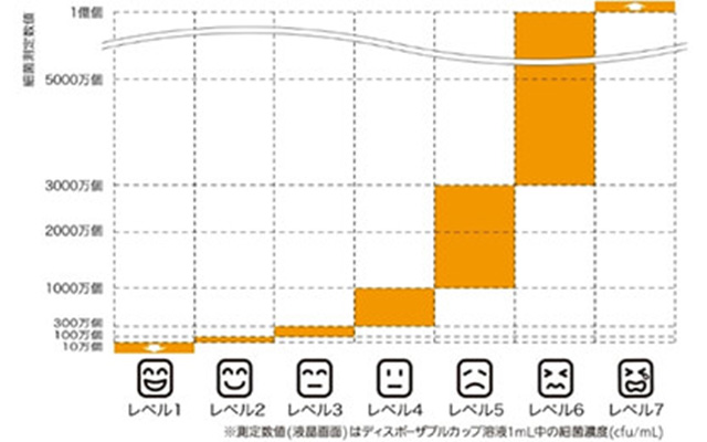 測定結果について